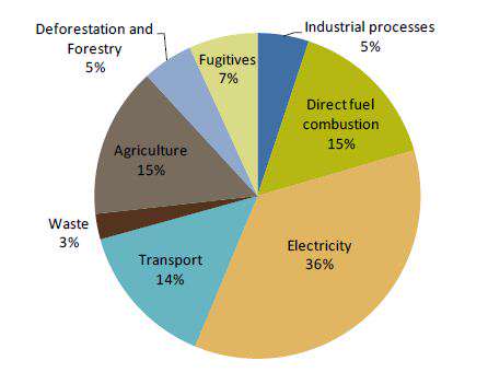 Australia S Greenhouse Gas Emissions Climb On Rising Lng Output Dynamite News English Dailyhunt